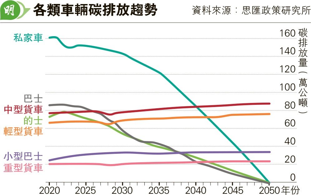 推算：貨車碳排不跌反升 將超私家車 智庫指未積極淘汰燃油商車 2050難達陸路零排