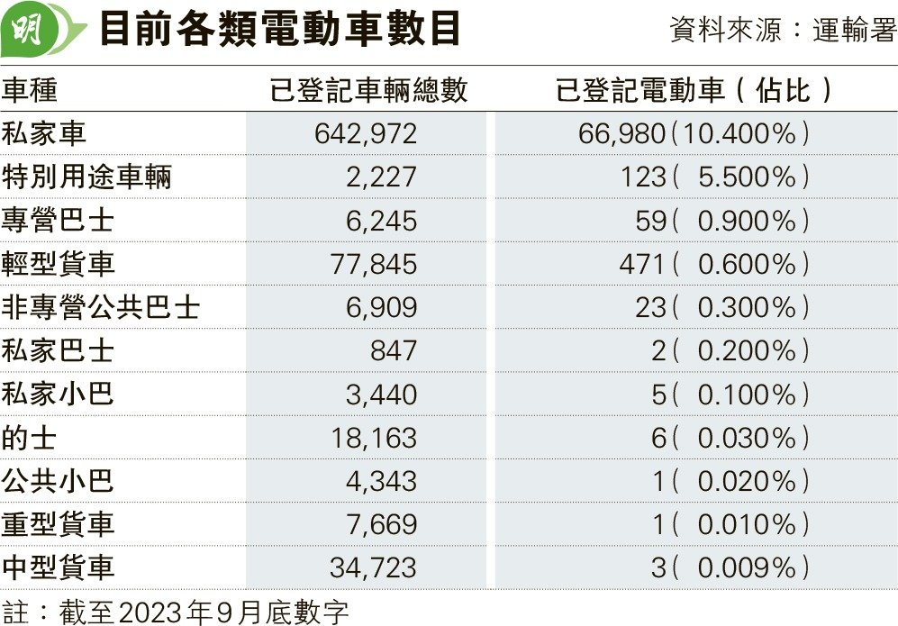 有物流商欲轉電動 車超重難出牌